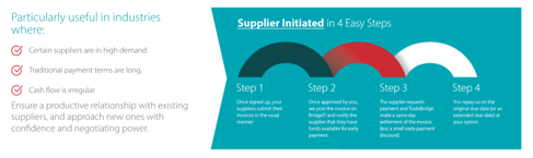 Supplier-initiated-supply-chain-finance